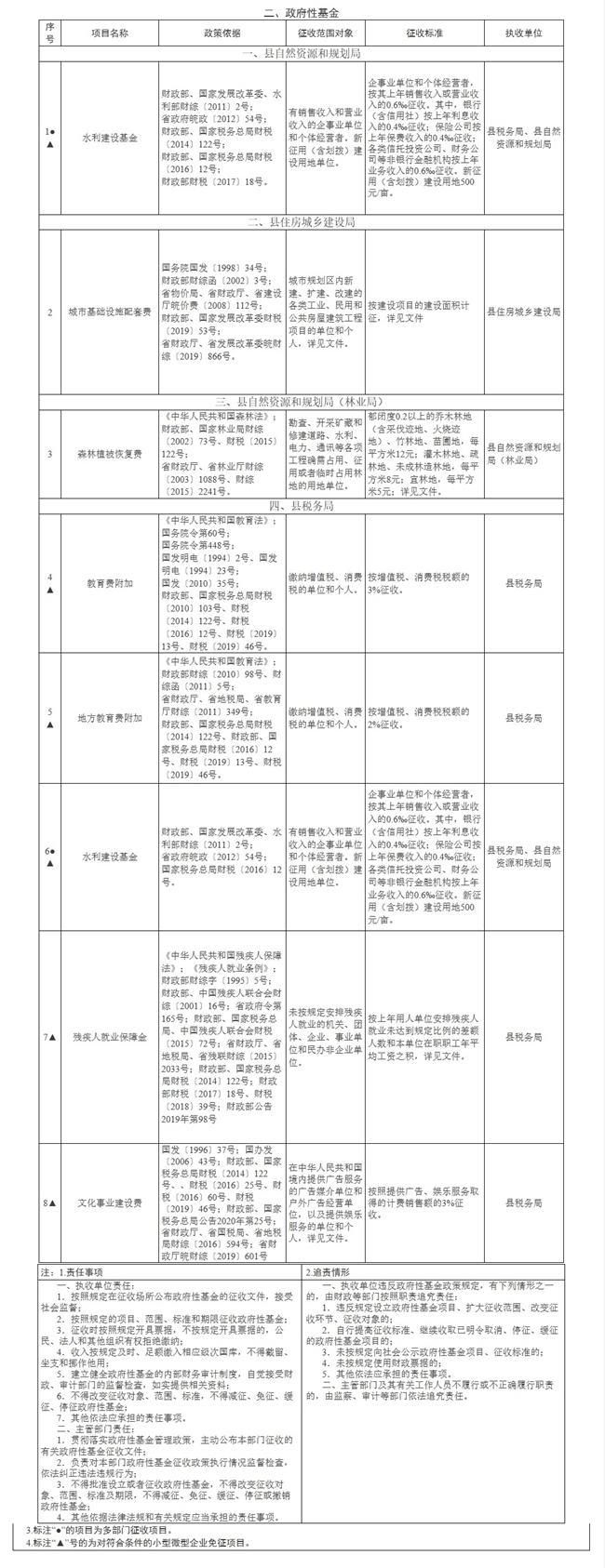 关于公布蒙城县县级涉企收费清单（2020年）的通知(图2)