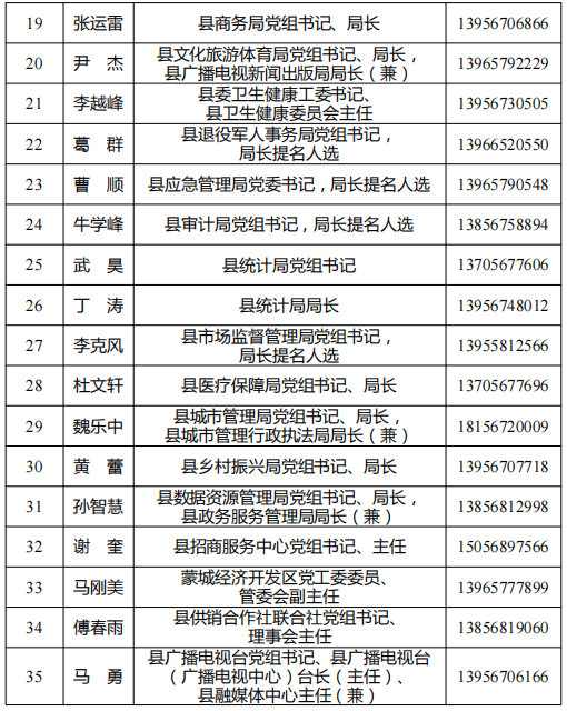 蒙城县及各乡镇（街道）、县直各部门负责同志手机号码公布(图9)