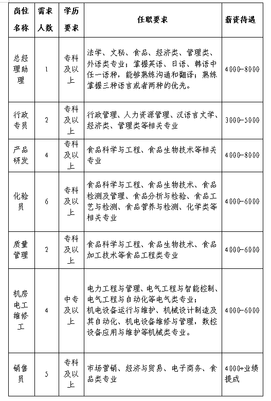 安徽省大林冻干食品有限公司招聘