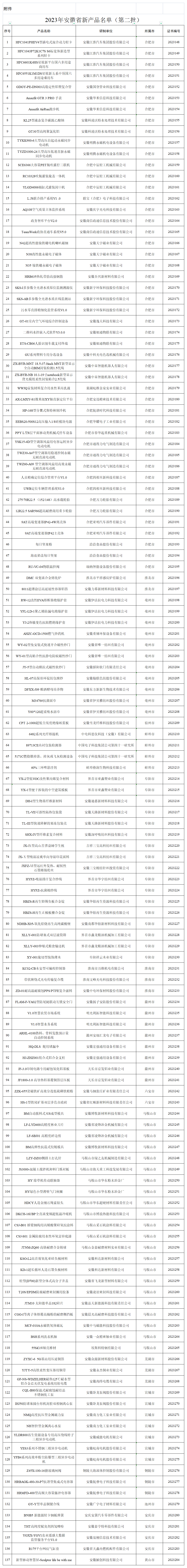 附件：2023年安徽省新产品名单（第二批）_Sheet1.png